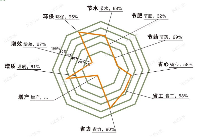 1641798601946421.jpg 水肥一體化技術優點.jpg