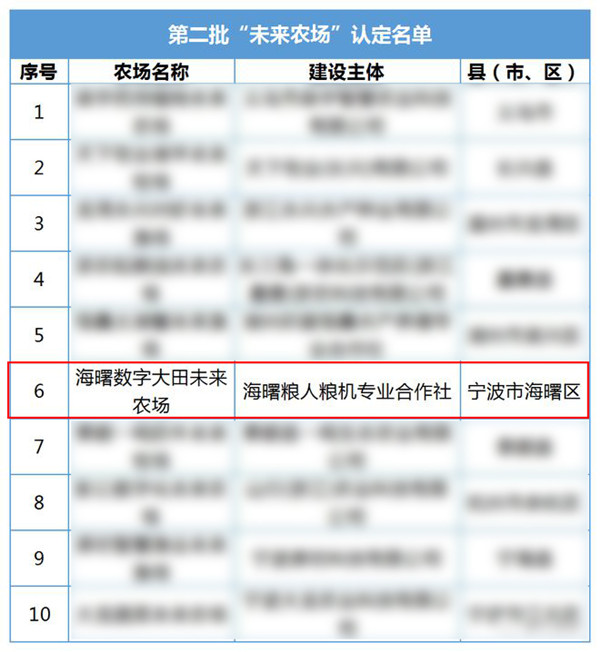 寧波這個數字大田入選第二批省級“未來農場”名單 寧波這個數字大田入選第二批省級“未來農場”名單